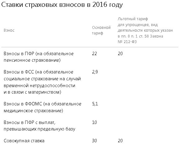 Взносы в ФСС ставка. ФСС тариф страховых взносов. Тариф страхового взноса ФСС В процентах. Ставки страховых взносов в 2002. Ставка взносов по оквэд