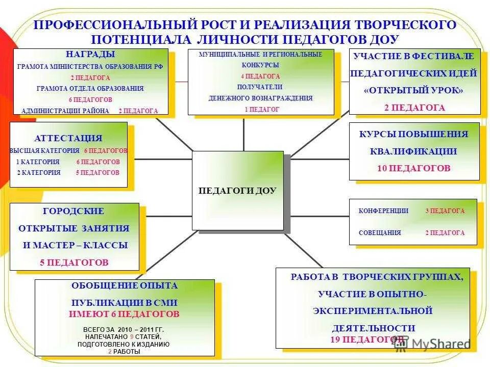 Развитие молодого педагога. Методическая деятельность воспитателя. Воспитатель детского сада образовательную деятельность. Образовательная деятельность в ДОУ. Методическая и инновационная деятельность.