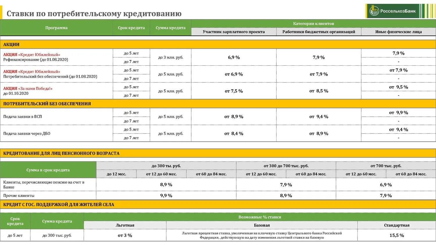 Проценты по потребительскому кредиту участникам сво. Ставки банков по кредитам. Россельхозбанк процентная ставка. Потребительский кредит. Ставка по кредиту в Россельхозбанке.