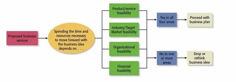 Feasibility перевод