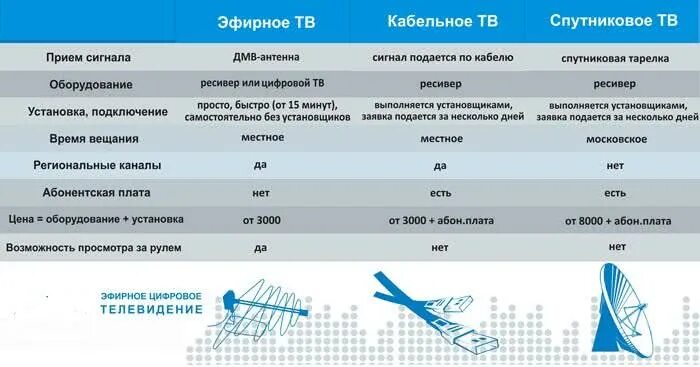 Прием цифрового сигнала. Кабельное спутниковое и эфирное ТВ отличие. Отличие кабельного телевидения от цифрового. Эфирное спутниковое и кабельное ТВ разница. Цифровое эфирное кабельное телевидения.