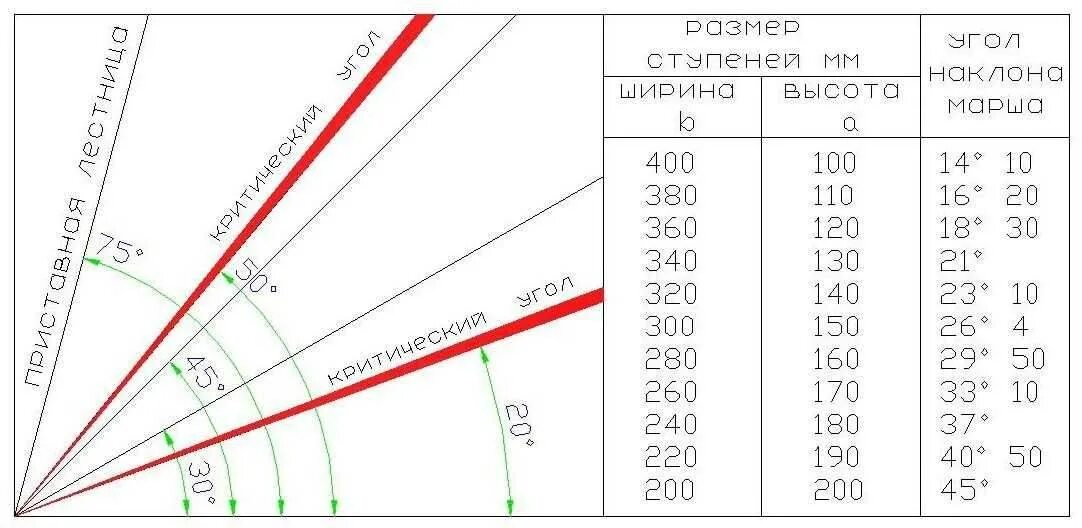 Высота 120 0. Оптимальный угол наклона лестницы на 2 этаж. Угол наклона лестницы и размер ступеней. Как посчитать угол наклона лестницы. Лестница угол наклона ширина ступени.