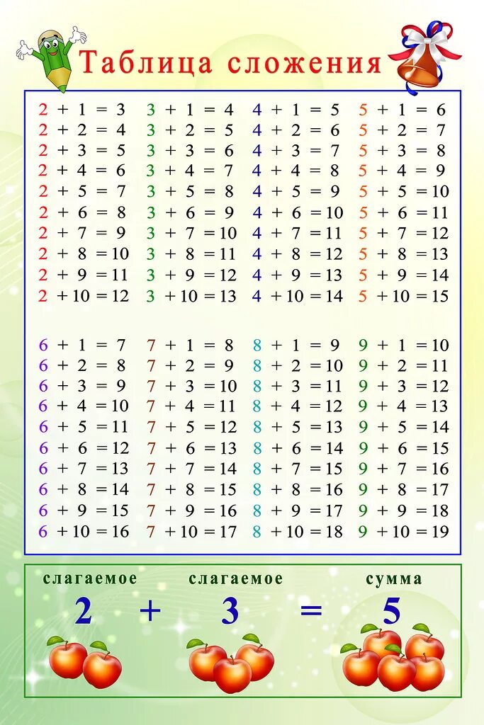 Выучить примеры 1. Таблица сложения и вычитания в пределах 10 1 класс. Таблица сложения и вычитания в пределах 10 и 20. Таблица сложения и вычитания на 5 в пределах 10 1 класс. Таблица сложения и вычитания чисел в пределах 20.