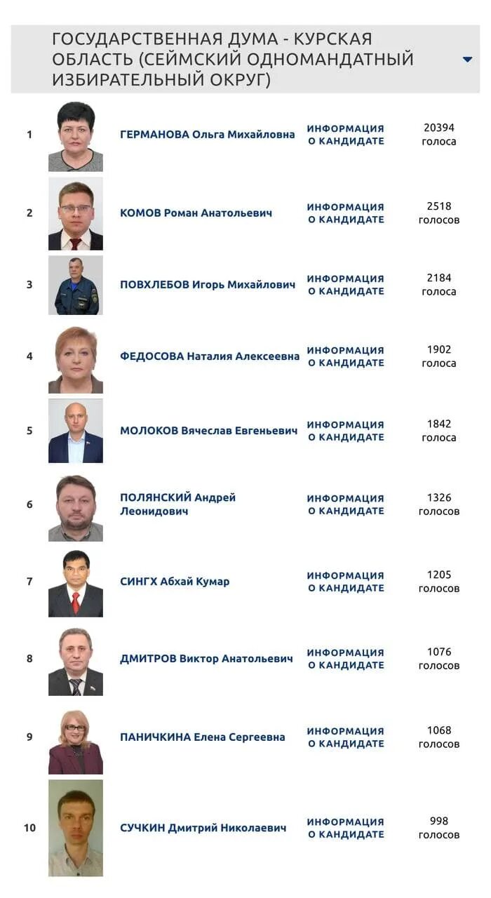 Государственная Дума 2021 года итоги голосования. Депутаты государственной Думы список. Депутаты Единой России список. Список кандидатов для голосования в Думу.