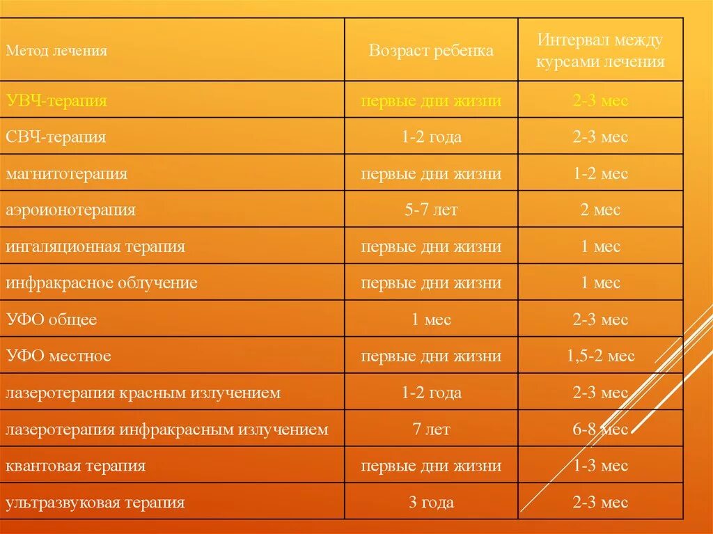 Промежуток между курсами массажа. Оптимальное сочетание массажа и УВЧ. Минимальный перерыв между курсами массажа. Интервал между физиотерапевтическими процедурами.