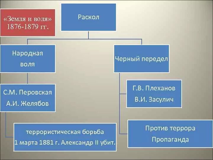 Лидеры земли и воли 1876-1879. Земля и Воля 1876-1879 программа. Земля и Воля 1876 итоги. Земля и Воля 1876-1879 таблица.