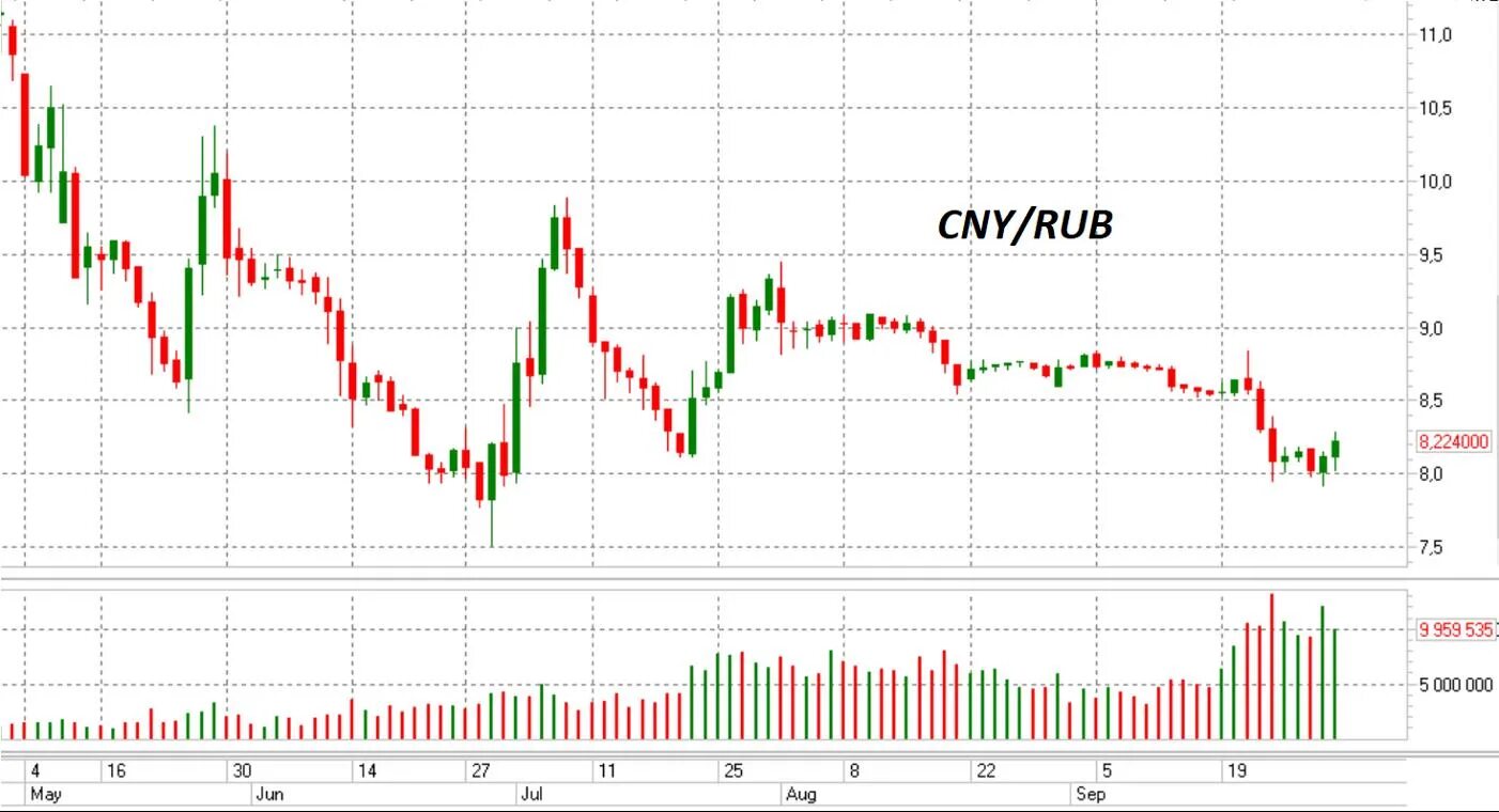 Курс юаня к рублю на московской бирже. Юань к рублю. Валютный рынок. Курс китайского юаня. Китайский юань динамика.