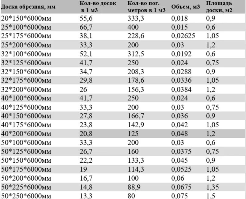 Таблица кубатуры пиломатериала 4м. Досок в м3 таблица. Таблица кубатуры пиломатериалов 3м. Как посчитать сколько досок в 1 Кубе таблица 5 метра. 50 на 50 15 сантиметров