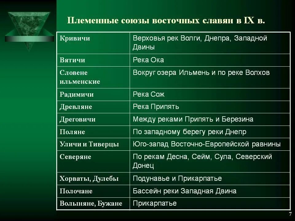 Формирование восточнославянских племенных союзов