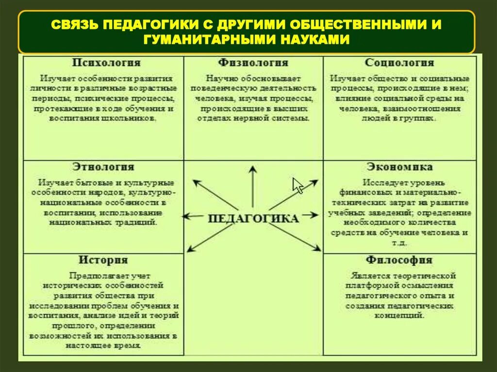 Методика и другие науки. Как педагогика связана с другими науками. Система педагогических наук связь педагогики с другими науками. Связь педагогики с другими науками таблица наука и связь. Связь педагогики с другими науками и педагогической практикой..