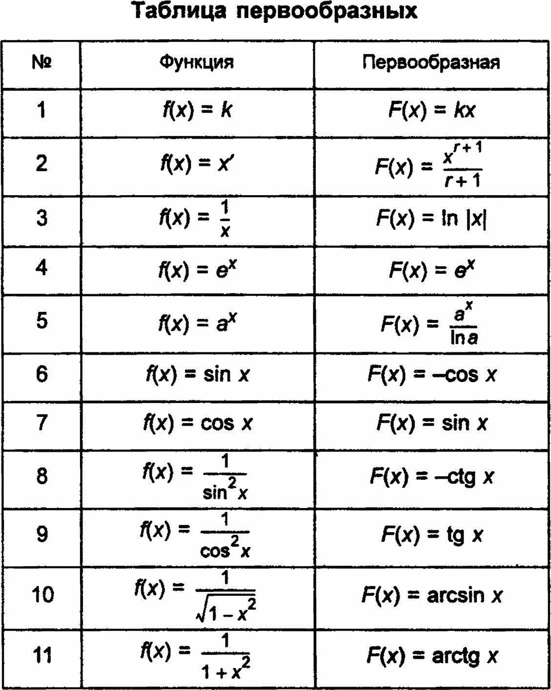 Первообразная для функции f x sin2x. Таблица первообразных функций. Таблица первообразных сложных функций. Формулы первообразных функций. Формулы нахождения первообразной.
