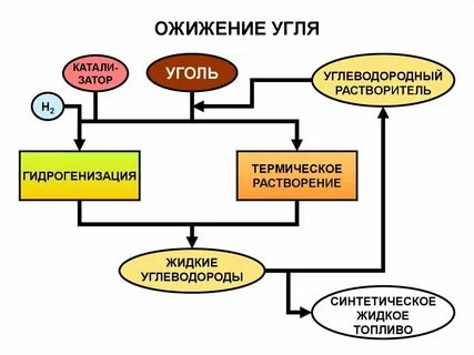 Гидрирование нефти