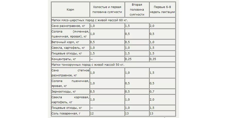 Сколько ягненок надо молока. Рацион комбикорма для овец. Рацион питания для овец таблица. Рацион овцы мясные породы. Рацион кормления овец таблица.