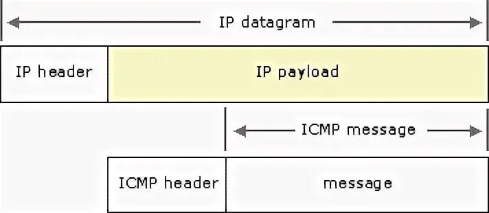 Tcp udp icmp. Icmp заголовок. icmp пакет. размер заголовка icmp. дейтаграмма.