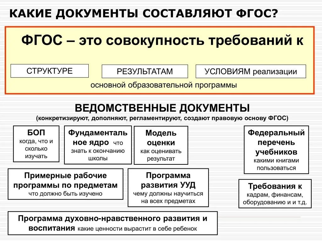 Организация обучения в условиях фгос. ФГОС требования к результатам условиям. ФГОС это совокупность требований к. Какие документы составляют. ФГОС документ.