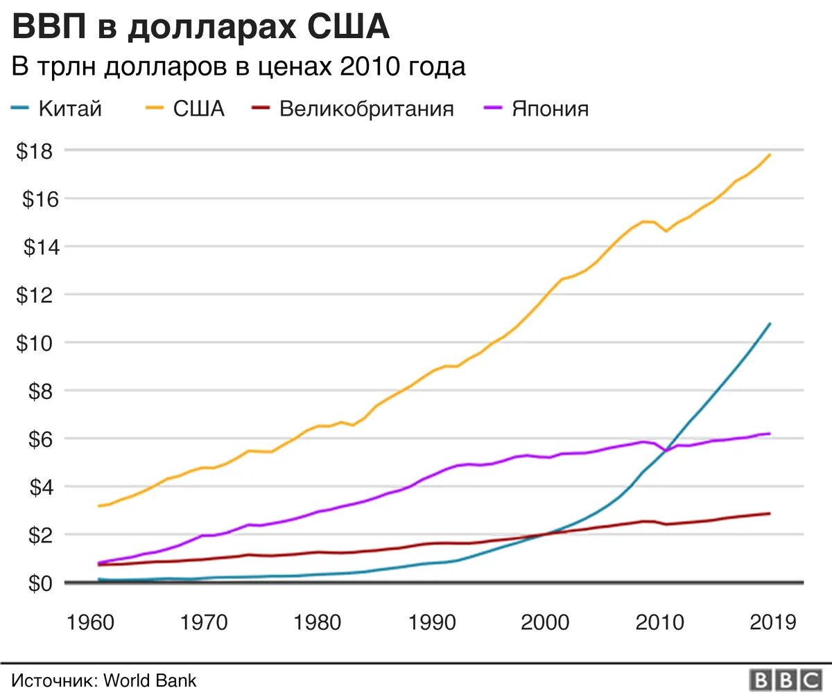 Ввп за 20 год. Рост китайской экономики по годам график. График роста экономики Китая. Рост экономики Китая по годам. Динамика ВВП Китая с 1978 года.