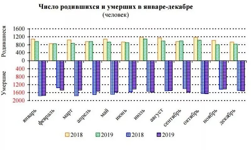 Разница между числом родившихся и умерших. Число родившихся по годам. смертность в ярославской области по годам. рождаемость в ярославской области по годам таблица. смертность в ярославской области по годам статистика росстат.