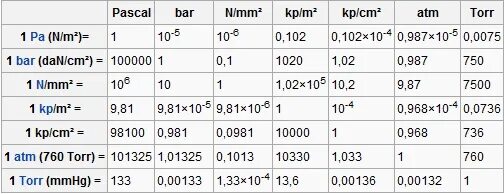 Бар Паскаль кгс/см2. Бары и Паскали таблица. Перевести Паскали в бары. Паскали бары атмосферы таблица. Сколько будет 83 20