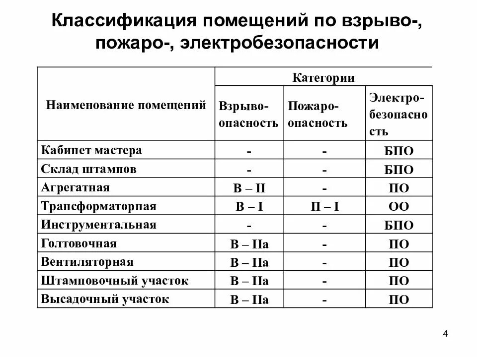 Перечислите классы зданий. Классификация помещений по ПУЭ. Класс помещения по электробезопасности ПУЭ. ПУЭ классификация помещений. Классификация по взрыво-, пожаро-, электробезопасности помещений ПУЭ.