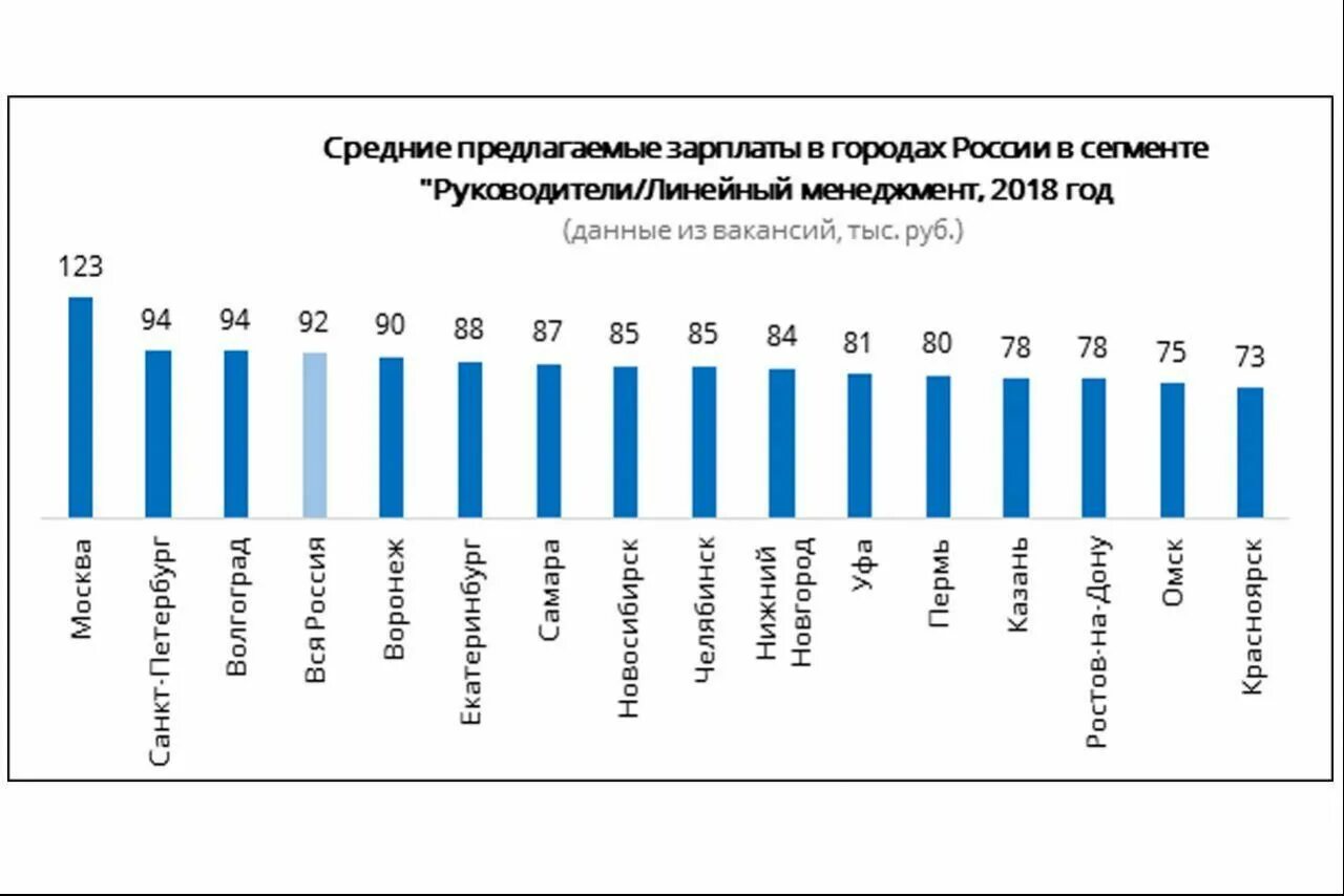 Большую зарплату директора. Средняя заработная плата директора. Средняя зарплата директора. Начальник производства зарплата. Сегменты заработной платы.