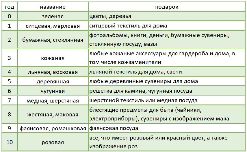 Свадьбы по годам. Годовщины свадьбы названия таблица. Годовщина свадьбы по годам таблица. Название годовщин свадеб. Свадьбы по годам как называются что дарить