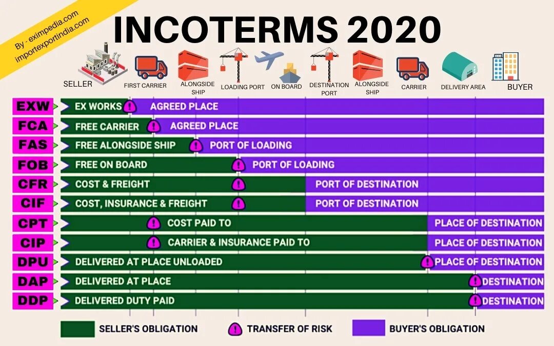 Базисные условия поставки инкотермс. Инкотермс 2025 (incoterms 2025). dap инкотермс 2025 условия поставки. cif инкотермс 2025 условия поставки. условия поставки сиф инкотермс 2025.