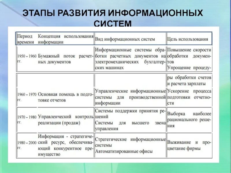 2. Этапы развития информационных систем. Таблица - история развития ИС. Назовите основные этапы развития ИС. Фазы развития информационной системы. Информационная эволюция этапы