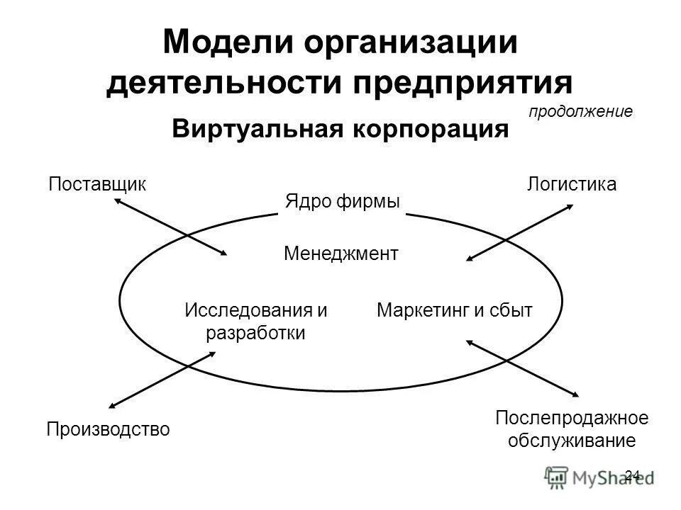 Модели деятельности предприятия