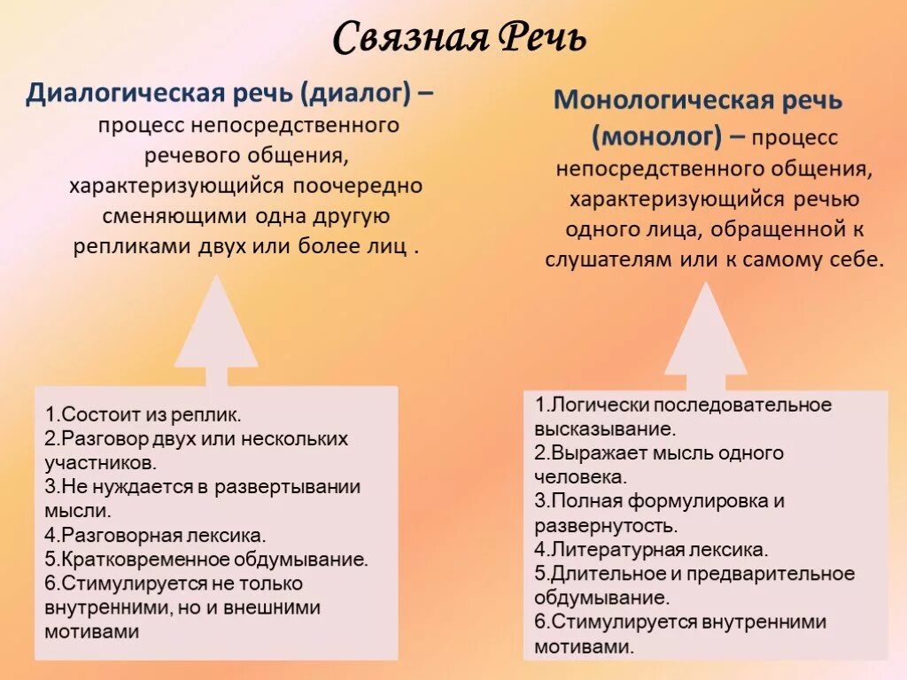 Характеристики развития диалогической речи у дошкольников. Монологическая и диалогическая речь. Связная диалогическая речь. Связная монологическая речь. Диалогическая лексика