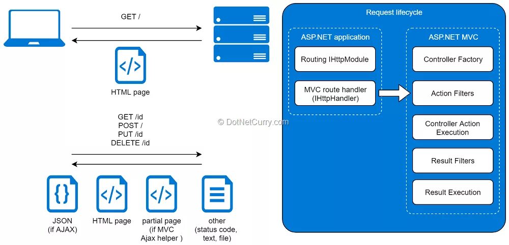 Asp net MVC. Asp.net Core MVC. Asp.net код. Net веб-стека. Request two