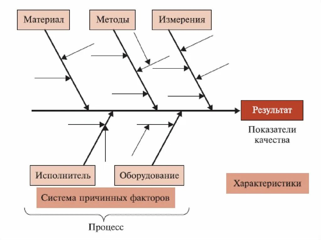 Низкого качества и в результате. Причинно-следственная диаграмма (диаграмма Исикава). Диаграмма Исикавы рыбий скелет. Диаграмма Каору Исикава причинно следственная. Причинно-следственная диаграмма Исикавы качества продукции.