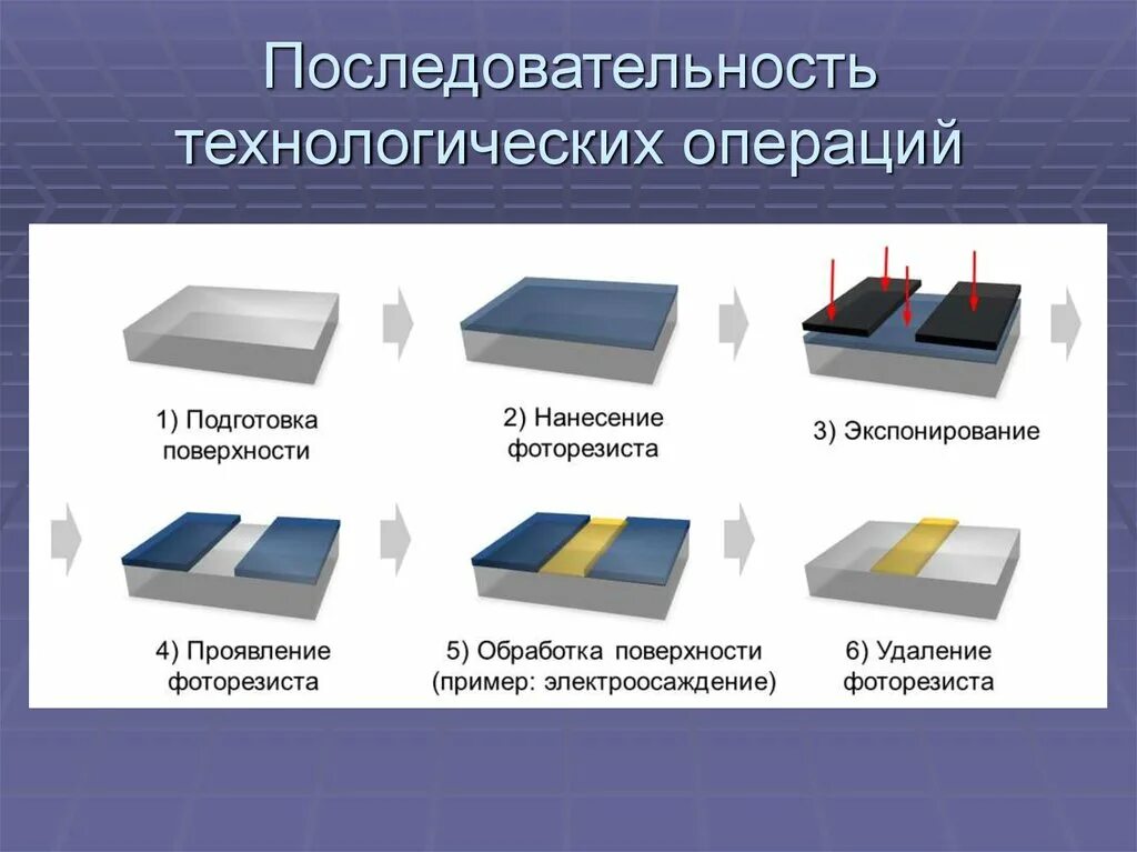 Фоторезисты для фотолитографии. Процесс фотолитографии. Способы экспонирования в фотолитографии. Схема формирования слоев методом фотолитографии. Процесс фотолитографии.