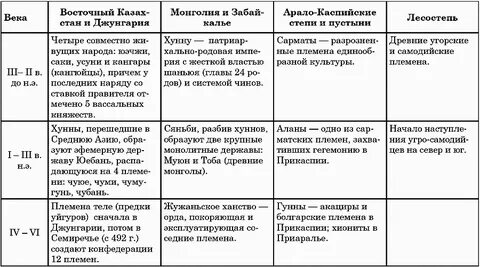 Таблица потерянные цивилизации география 10