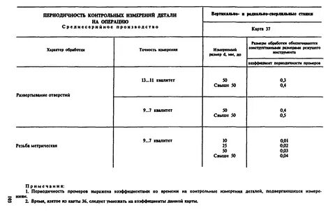 Периодичность контрольной проверки
