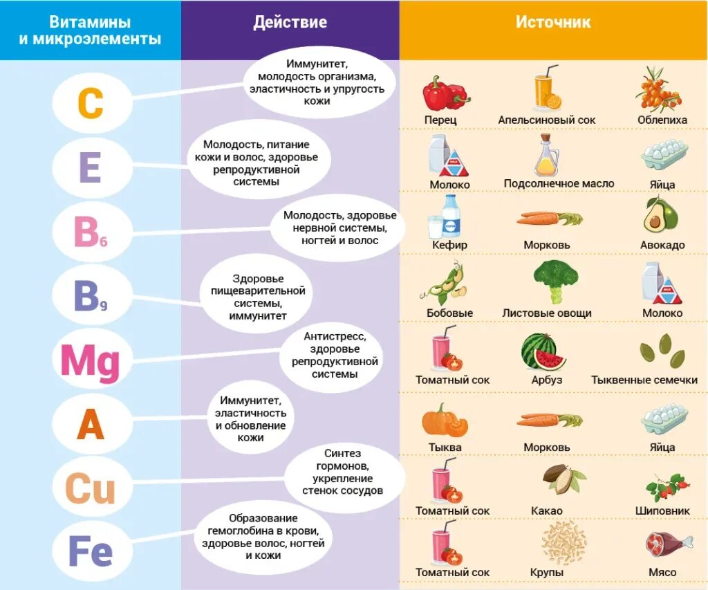 Какие витамины есть в фруктах и овощах. Какие витамины для чего. Продукты получаемые витамином а. Инфографика продукты питания. Витамины в продуктах питания.