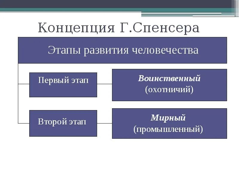 Каково развитие общества. Этапы развития общества по спейсеру. Спенсер этапы развития общества. Каковы этапы развития общества по Спенсеру. Стадии общественного развития Спенсер.