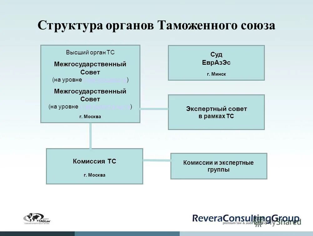 особенности таможенного союза. термин таможенный союз. термин таможенный союз. таможенный союз страны участники. история создания таможенного союза.