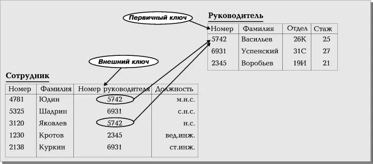 Первичный ключ служит. Первичный и внешний ключ в БД. Внешние ключи в реляционной базе данных. Внешний ключ реляционная БД. Реляционная база данных внешний ключ.