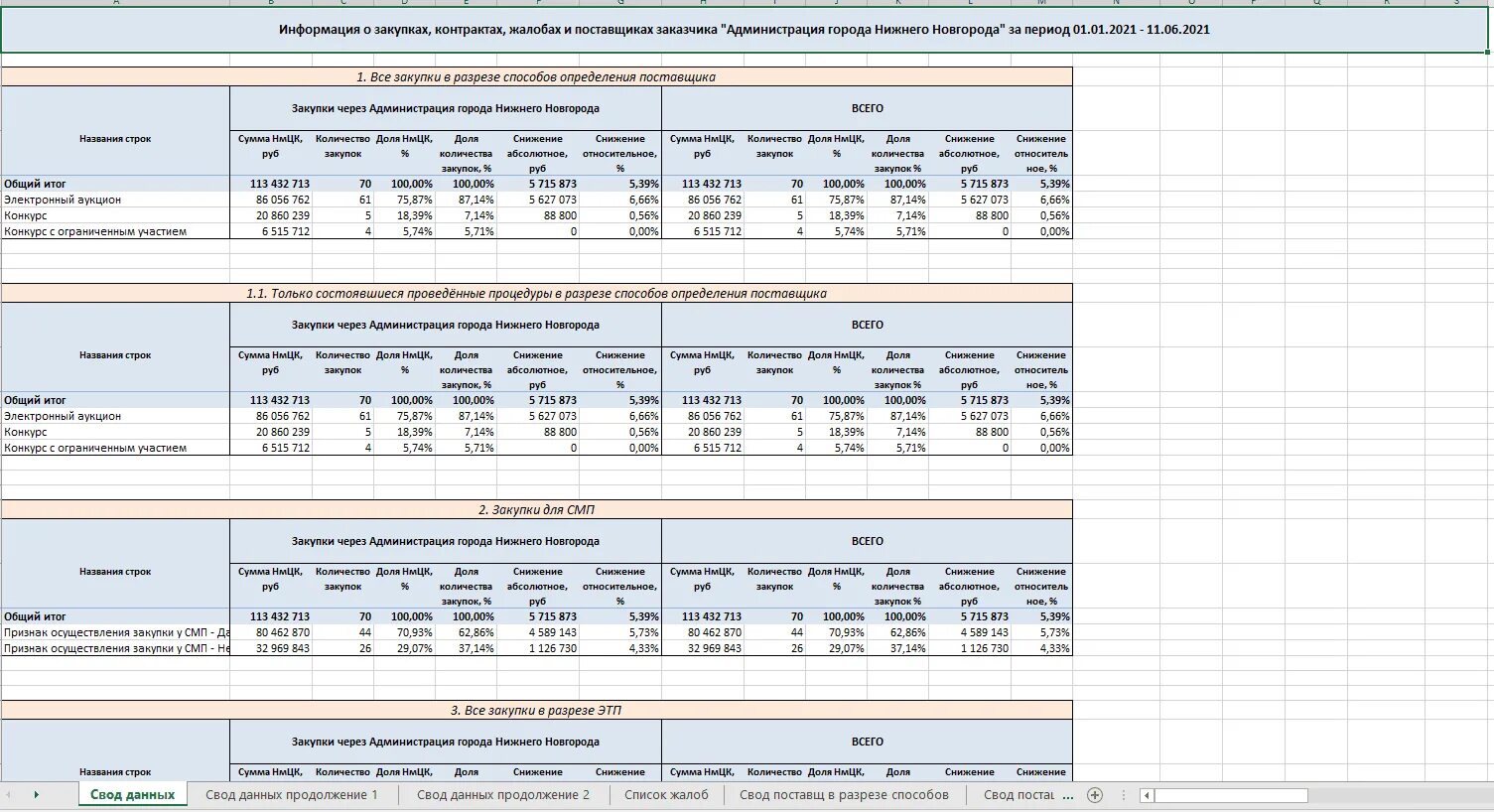 Сводный отчет в разрезе. Отчет по закупочной деятельности за год. Данные консолидированного отчета. Сводные данные на общих указаниях. Отчет о доле закупок российских товаров