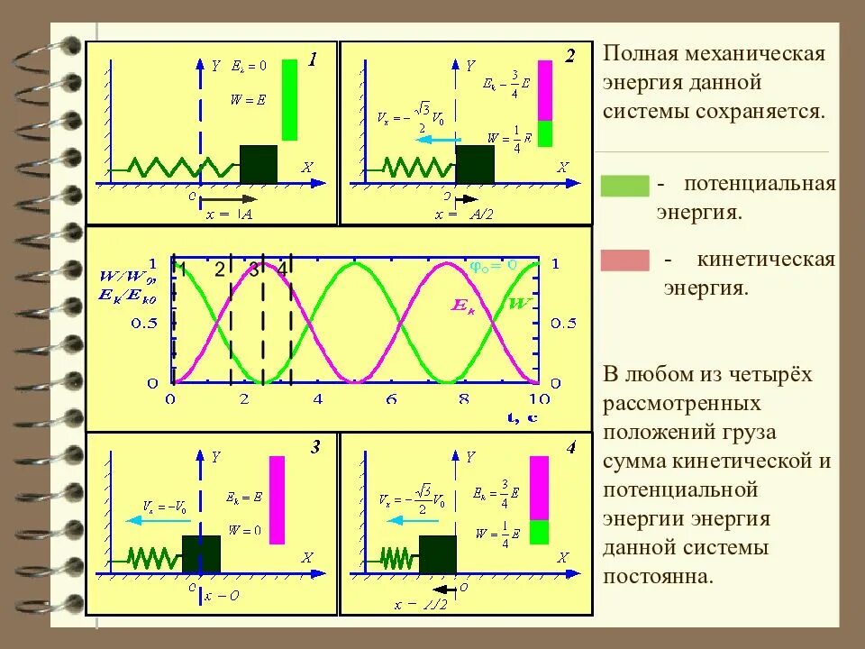 Механическая энергия график. Механическая энергия гармонических колебаний. Графики энергии гармонических колебаний. График потенциальной энергии гармонических колебаний. График колебаний кинетической и потенциальной энергии.