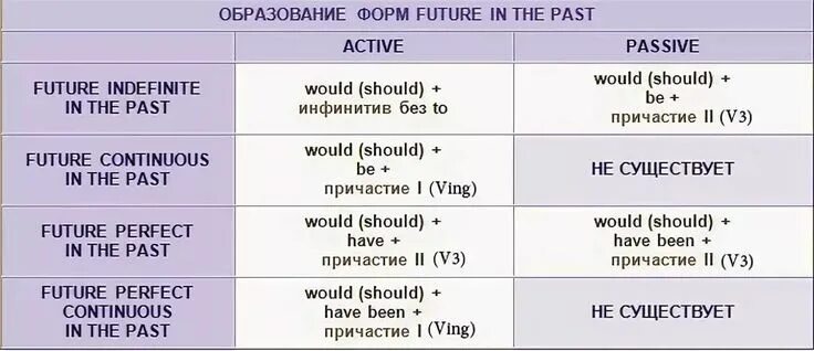 Future s past. Future simple in the past как образуется. Future in the past в английском. Future in the past образование времени. Future in the past в английском языке таблица.