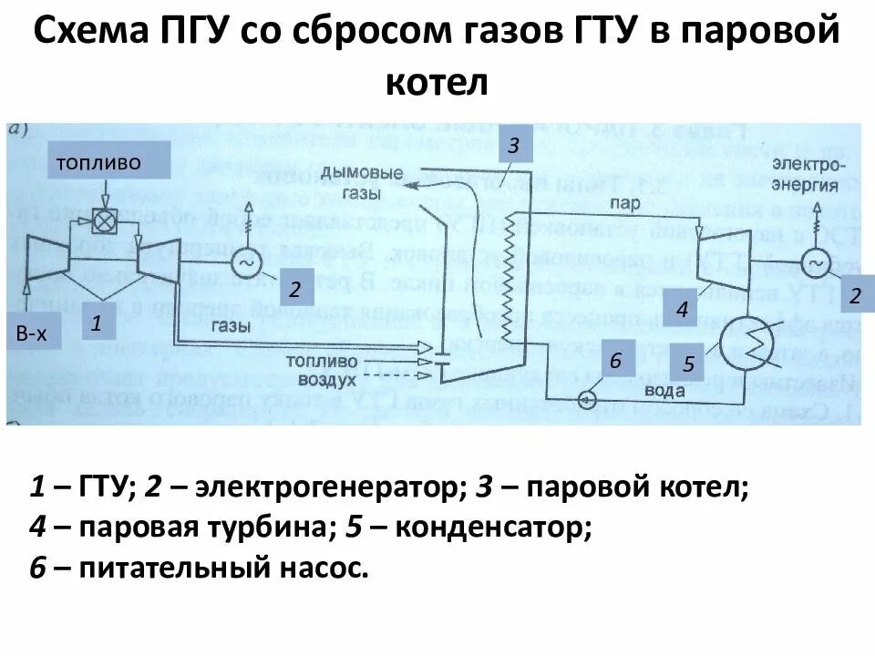 Гту с ку. Котёл утилизатор для гту. схема работы 2 гту 1 котел утилизатор. схема гту с котлом утилизатором. котел утилизатор схема.