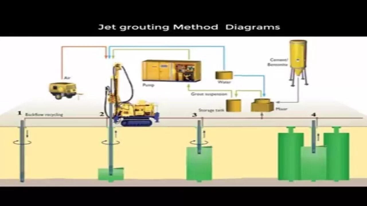 Jet grouting. Jet grouting технология. jet сваи. струйная цементация грунтов jet grouting технологическая карта. джет сваи технология.