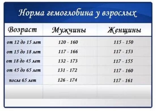 Гемоглобин норма у женщин после 50 лет в крови. Показатель гемоглобина в крови норма. Гемоглобин норма у женщин по возрасту. Гемоглобин норма у женщин по возрасту 60.