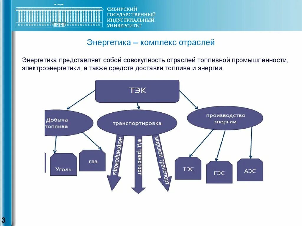 Системы тэк. Топливно энергетический комплекс. Схема топливно энергетического комплекса России. Структура ТЭК. Энергетического и промышленного комплекса.