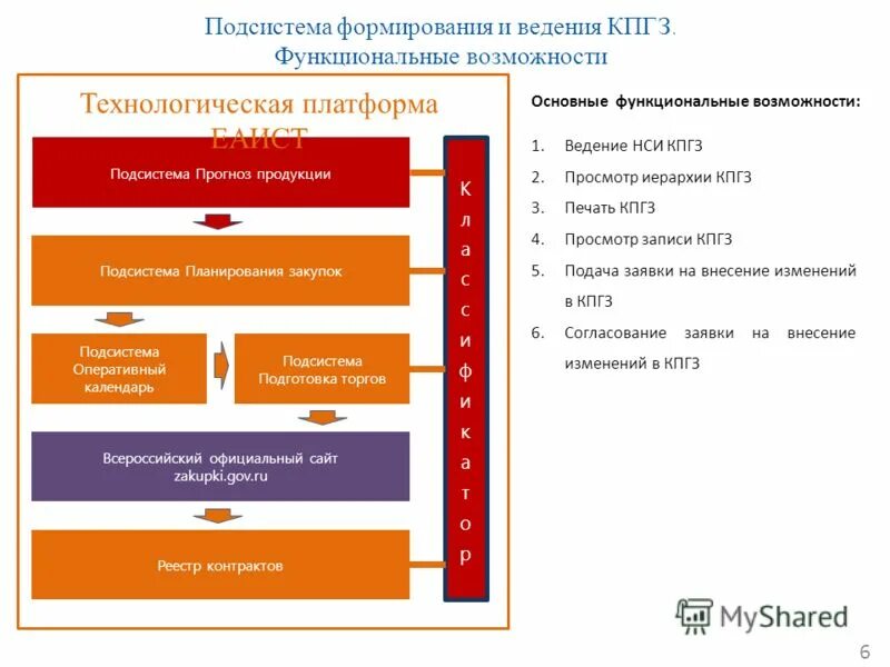 Классификатора предметов государственного заказа. Уровни кпгз. Классификатора предметов государственного заказа. 13. Спгз.
