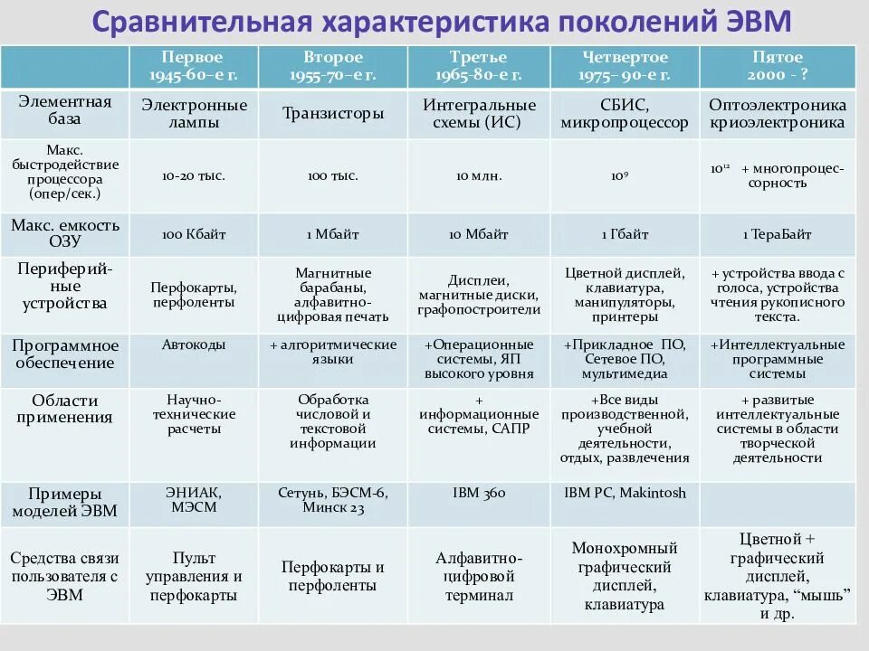 Правила 4 поколений. Элементная база 1 2 3 4 поколения ЭВМ таблица. Характеристики ЭВМ 1 поколения. 4 Поколения ЭВМ таблица. Основные характеристики поколения ЭВМ таблица.