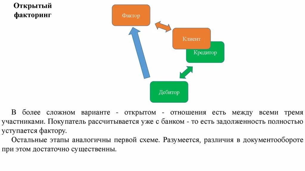 Факторинг. Схема факторинга. Закрытый факторинг это. Открытый факторинг схема.