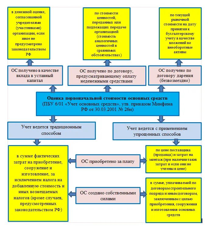 содержание актива и пассива бухгалтерского баланса. структура и содержание бух баланса. этапы оценки финансовых активов. правила оценки статей бухгалтерского баланса. бухгалтерская оценка активов организации.