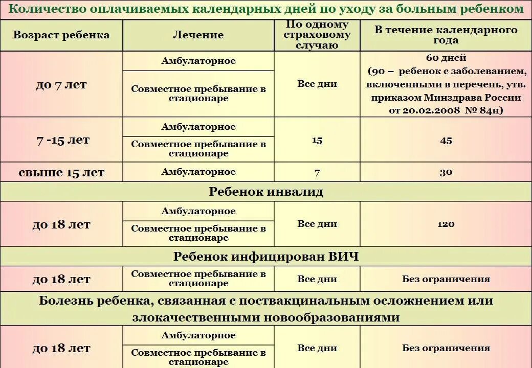 Сколько в год дают больничных дней. Сколько оплачиваемых дней больничного по уходу за ребенком в год. Больничный по уходу за ребенком количество оплачиваемых дней в году. Число оплачиваемых дней больничного по уходу за ребенком в год. Сколько дней оплачивают больничный по уходу за ребенком.